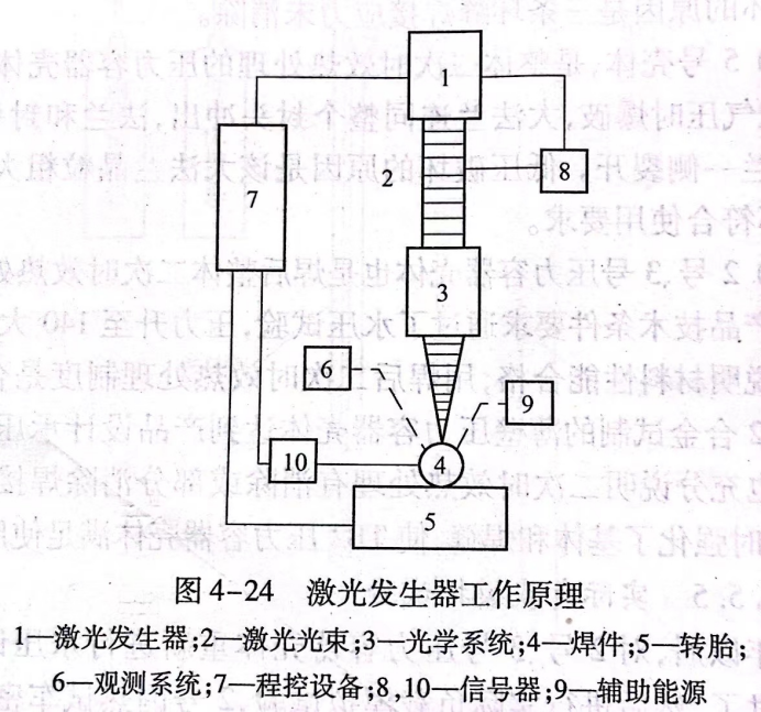 激光發生器工作原理