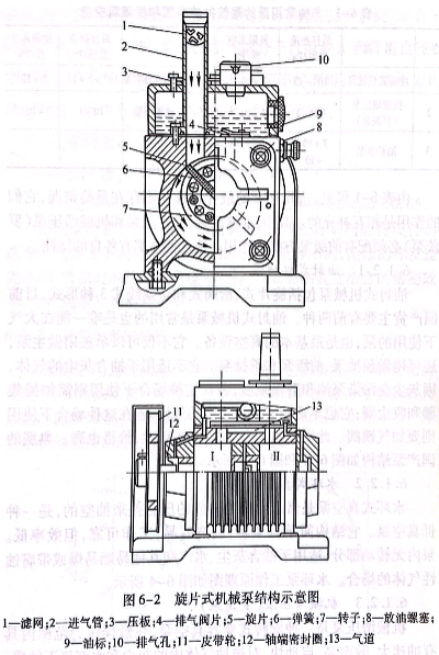 旋片式機械泵結構示意圖
