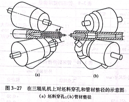 在三輥軋機上對坯料穿孔和管材整徑的示意圖