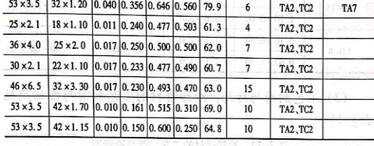 減徑量、減壁量對鈦及鈦合金冷軋管材變形過程的影響