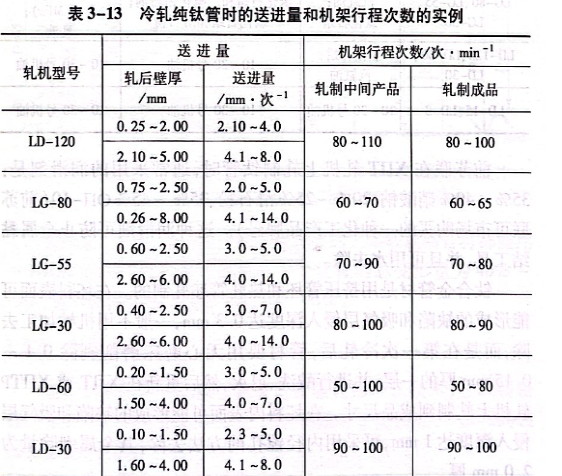 冷軋純鈦管時的送進量和機架行程次數的實例