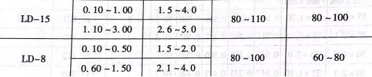 冷軋純鈦管時的送進量和機架行程次數的實例