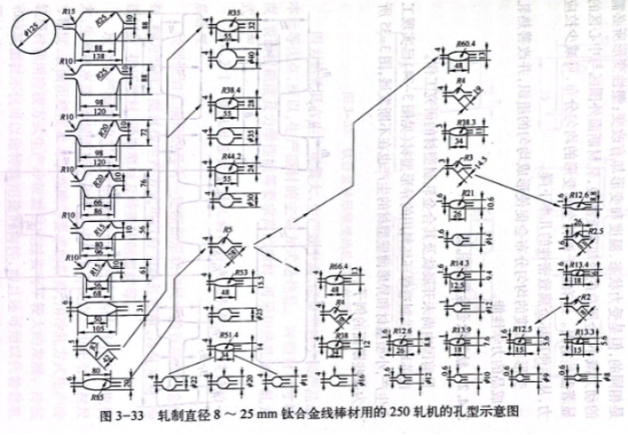 軋制直徑8-25mm鈦合金線棒材用的250軋機的孔型示意圖