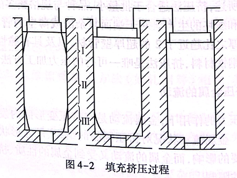 填充擠壓過程