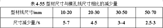 型材尺寸與模孔線尺寸相比的減少量