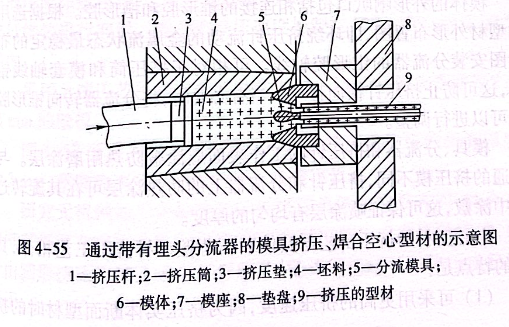通過帶有埋頭分流器的模具擠壓、焊合空心型材的示意圖