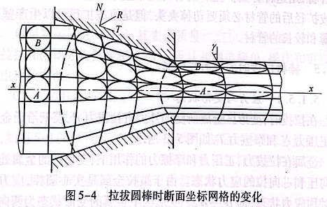拉拔圓棒時斷面坐標(biāo)網(wǎng)絡(luò)的變化