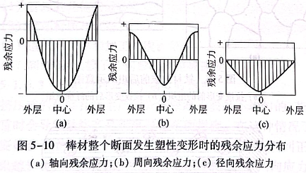 棒材整個斷面發生塑性變形時的殘余應力分布