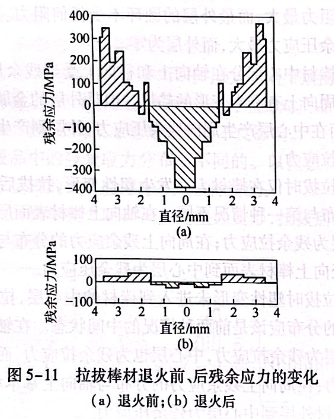 拉拔棒材退火前、后殘余應力變化 拉拔棒材退火前、后殘余應力變化