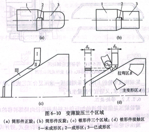 變薄旋壓三個區域