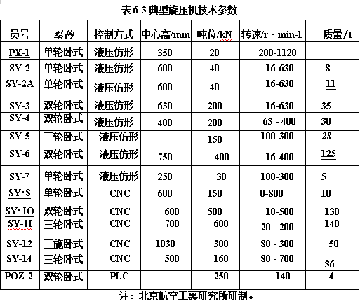 典型旋壓機技術參數