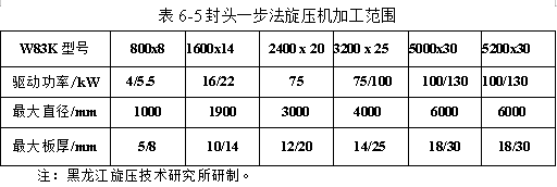 封頭一步法旋壓機加工范圍