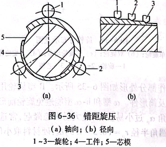 錯距旋壓