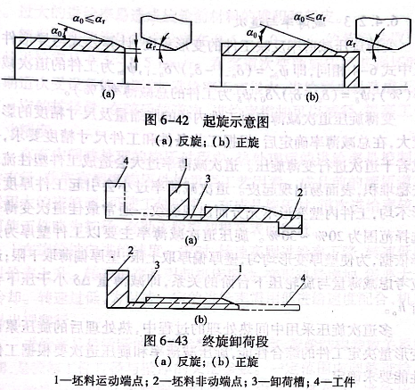 終旋卸荷段