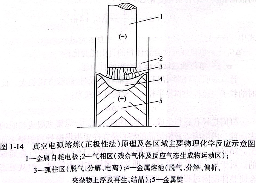 真空電弧熔煉原理及各區域主要物理化學反應示意圖