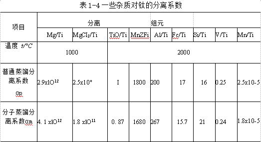 一些雜質對鈦的分離系數
