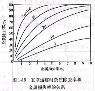 真空熔煉時雜質(zhì)除去率和金屬損失率的關(guān)系