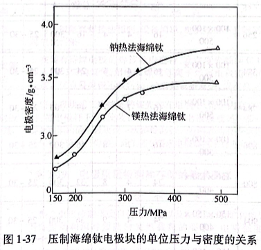 壓制海綿鈦電極塊的單位壓力與密度的關系