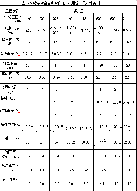 鈦及鈦合金真空自耗電弧增煉工藝參數(shù)實例