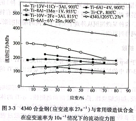 4340合金鋼與常用鍛造鈦合金在應變速率為10s-1情況下的流動應力圖