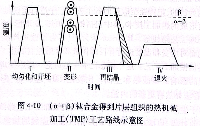 鈦合金得到片層組織的熱機械加工（TMP）工藝路線示意圖