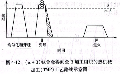 鈦合金得到片層組織的熱機械加工（TMP）工藝路線示意圖