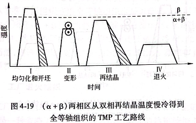 （α+β）兩相區從雙相再結晶溫度慢冷得到全等軸組織的TMP工藝路線
