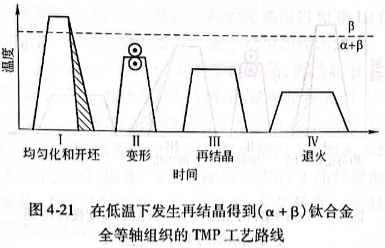 在低溫下發生再結晶得到（α+β）鈦合金全等軸組織的TMP工藝路線