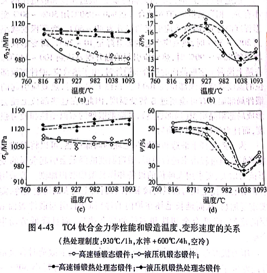 TC4鈦合金力學性能和鍛造溫度、變形速度的關系