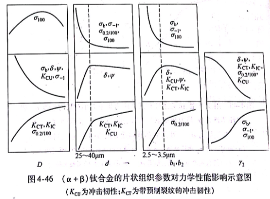 （α+β）鈦合金的片狀組織參數(shù)對(duì)力學(xué)性能影響示意圖
