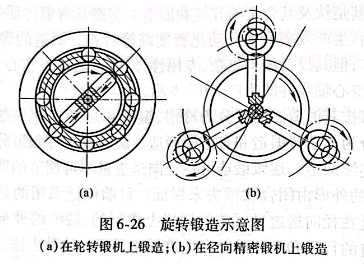 旋轉鍛造示意圖