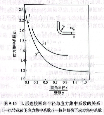 圓角半徑r