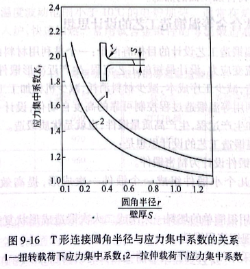 T形連接圓角半徑與應力集中系數(shù)的關(guān)系