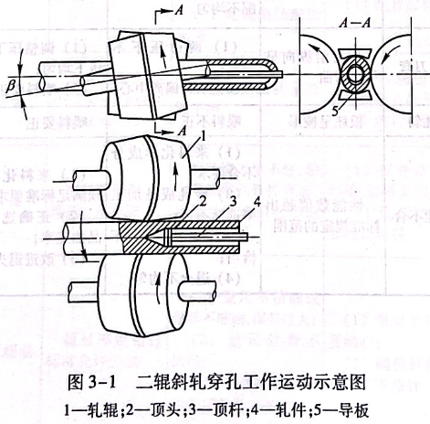 二輥斜軋穿孔工作運動示意圖 二輥斜軋穿孔工作運動示意圖