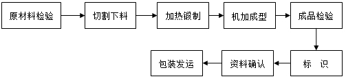 鈦法蘭生產工藝流程