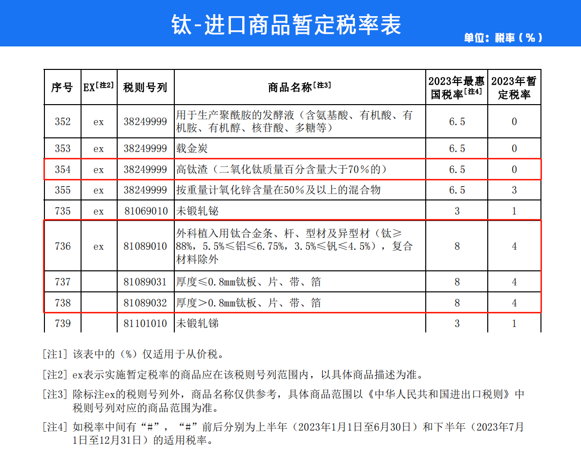 2023年鈦、鋯部分產品關稅稅率調整