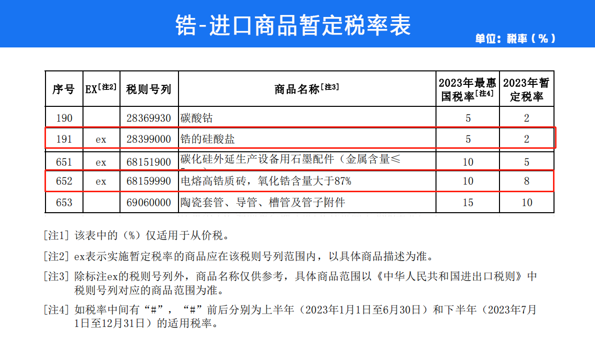 2023年鈦、鋯部分產品關稅稅率調整