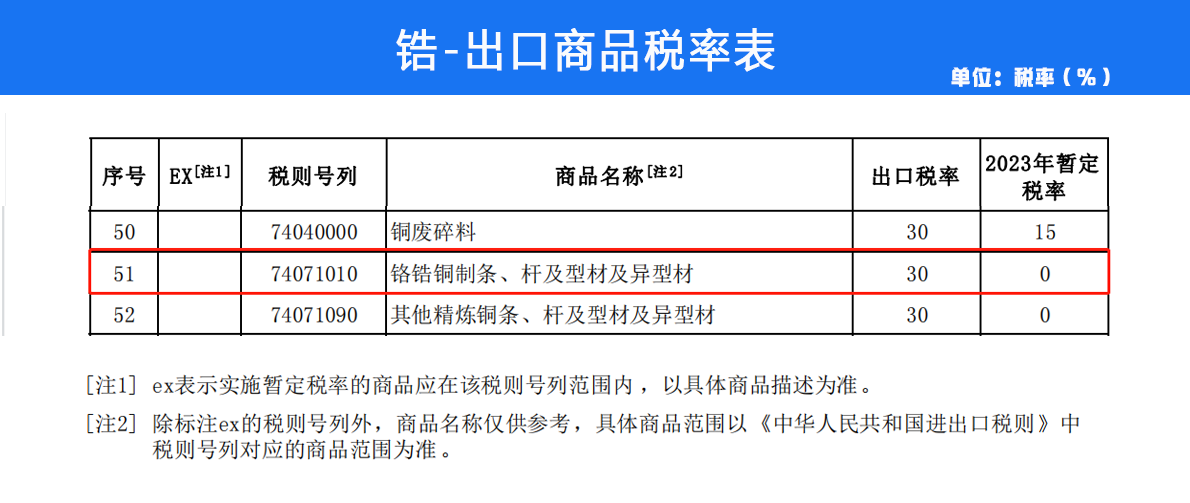 2023年鈦、鋯部分產品關稅稅率調整