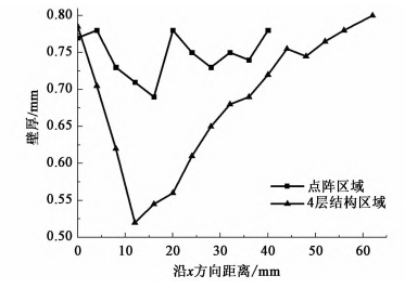 不同區域成形零件的壁厚分布